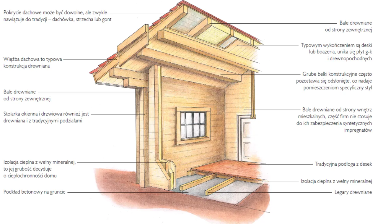 rodzaje bali dom drewniany grubości