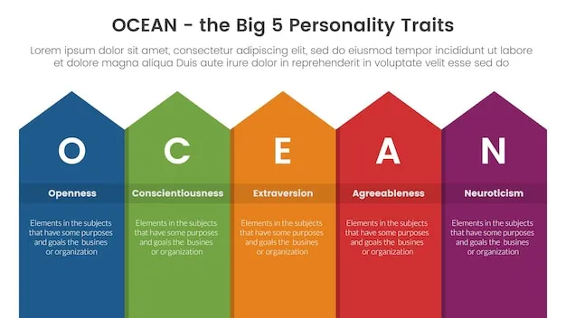 Wykres Wielka Piątka osobowości