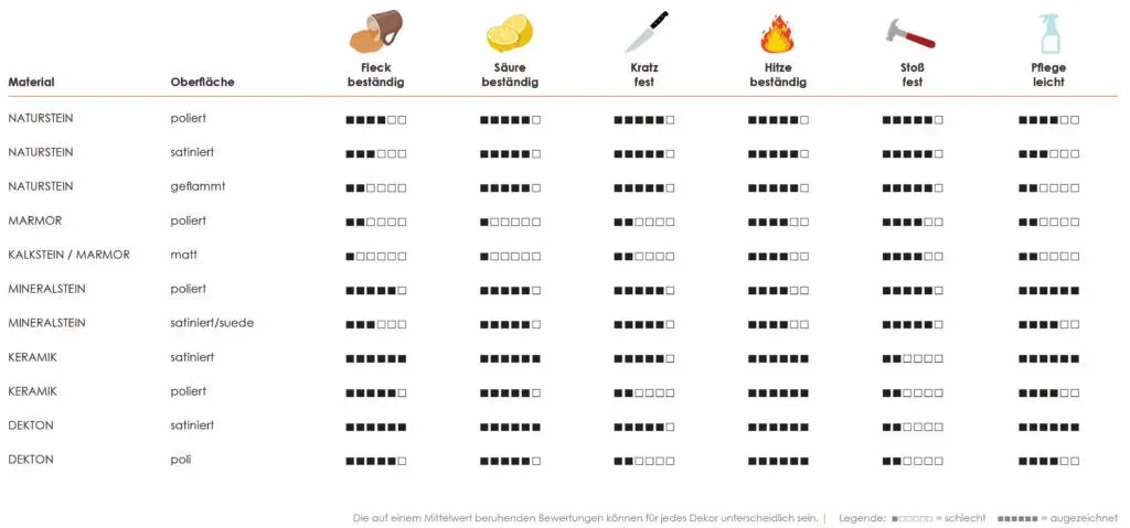 Gastronomietische Materialien Vergleich