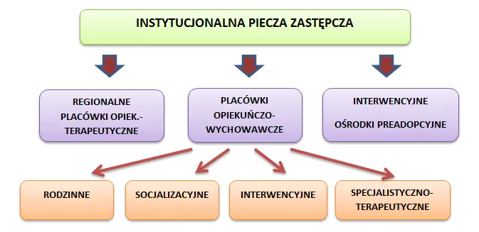 proces umieszczenia dziecka w placówce opiekuńczo-wychowawczej schemat
