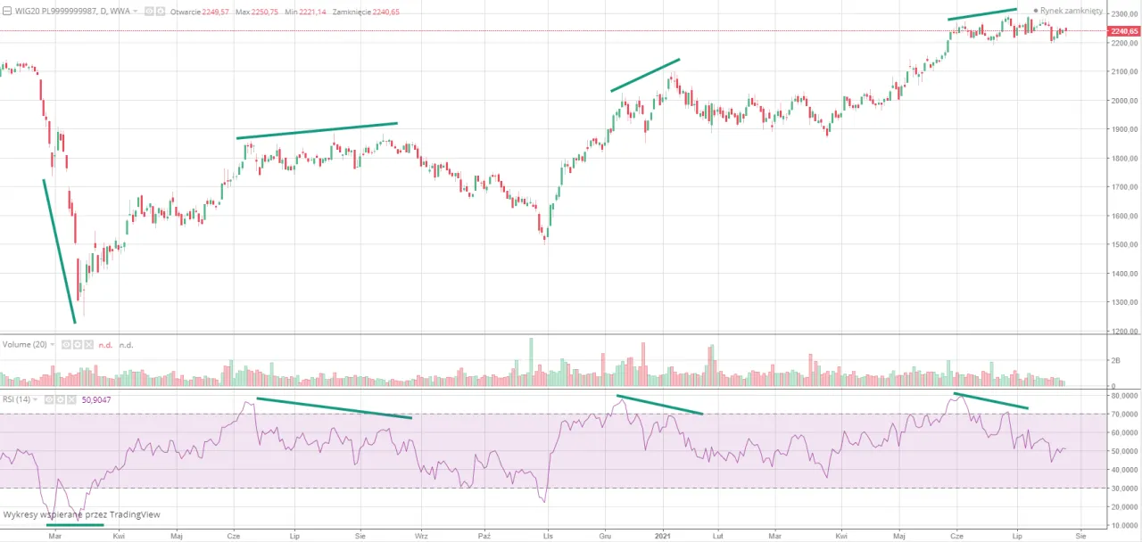 Wykres WIG20 pokazuje spadki i wzrosty. Wskaźnik RSI sugeruje, że rynek jest w fazie konsolidacji, a ath (all-time high) może być celem.