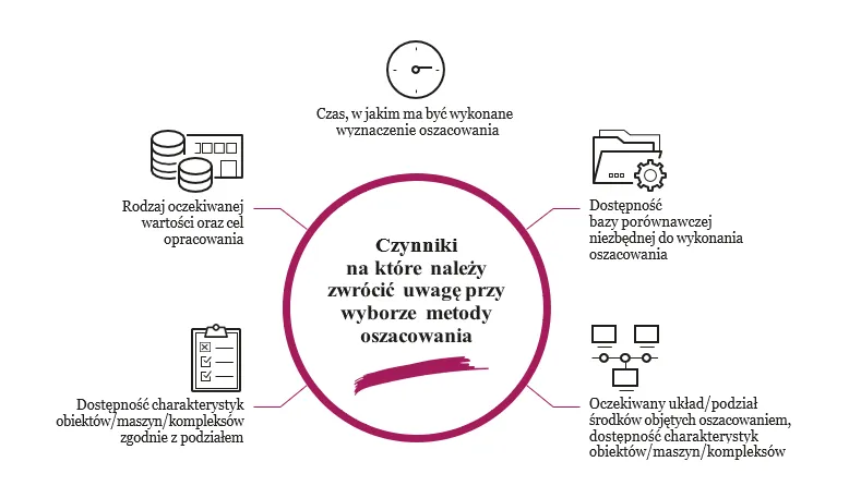 elementy wpływające na wartość odtworzeniową budynku infografika