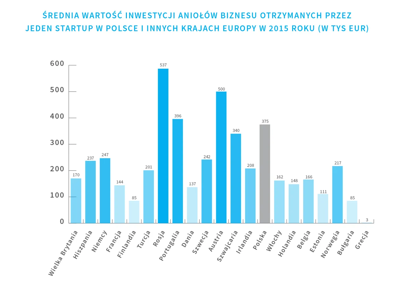 Anioł biznesu vs Venture Capital tabela por&oacute;wnanie