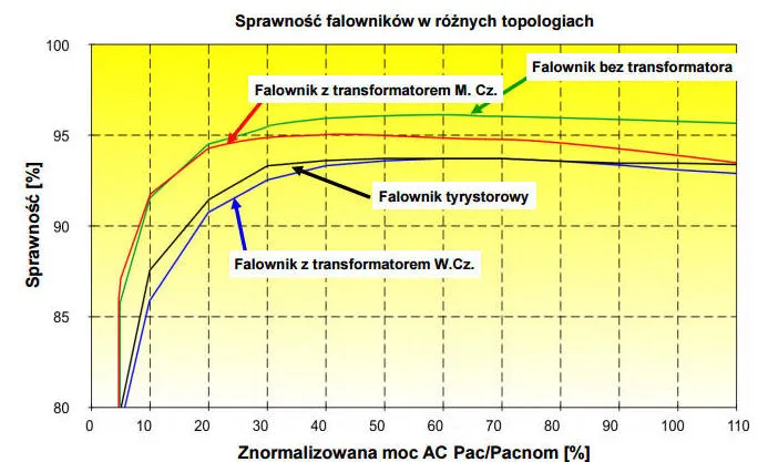 Por&oacute;wnanie inwerter&oacute;w fotowoltaicznych transformatorowych i beztransformatorowych