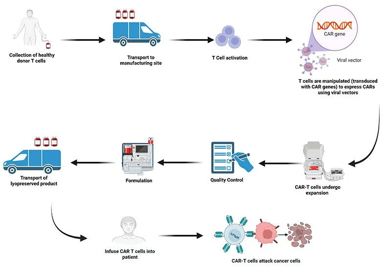 terapia CAR-T proces schemat