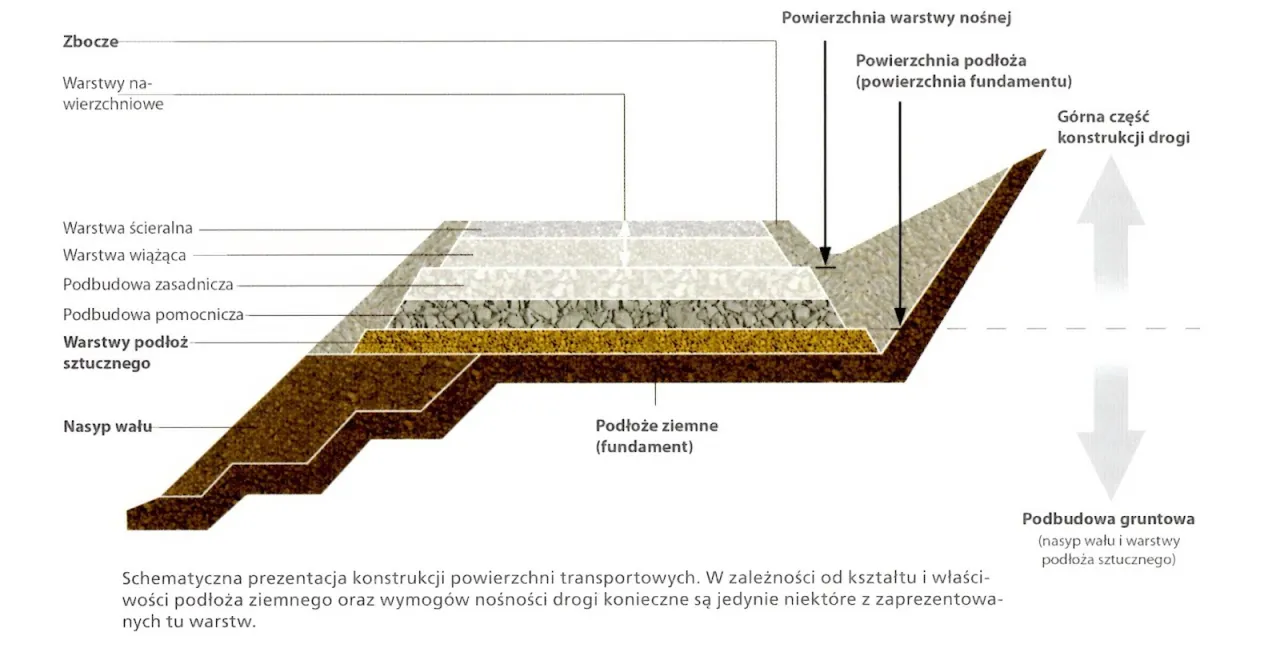 przekrój nawierzchni asfaltowej z podbudową