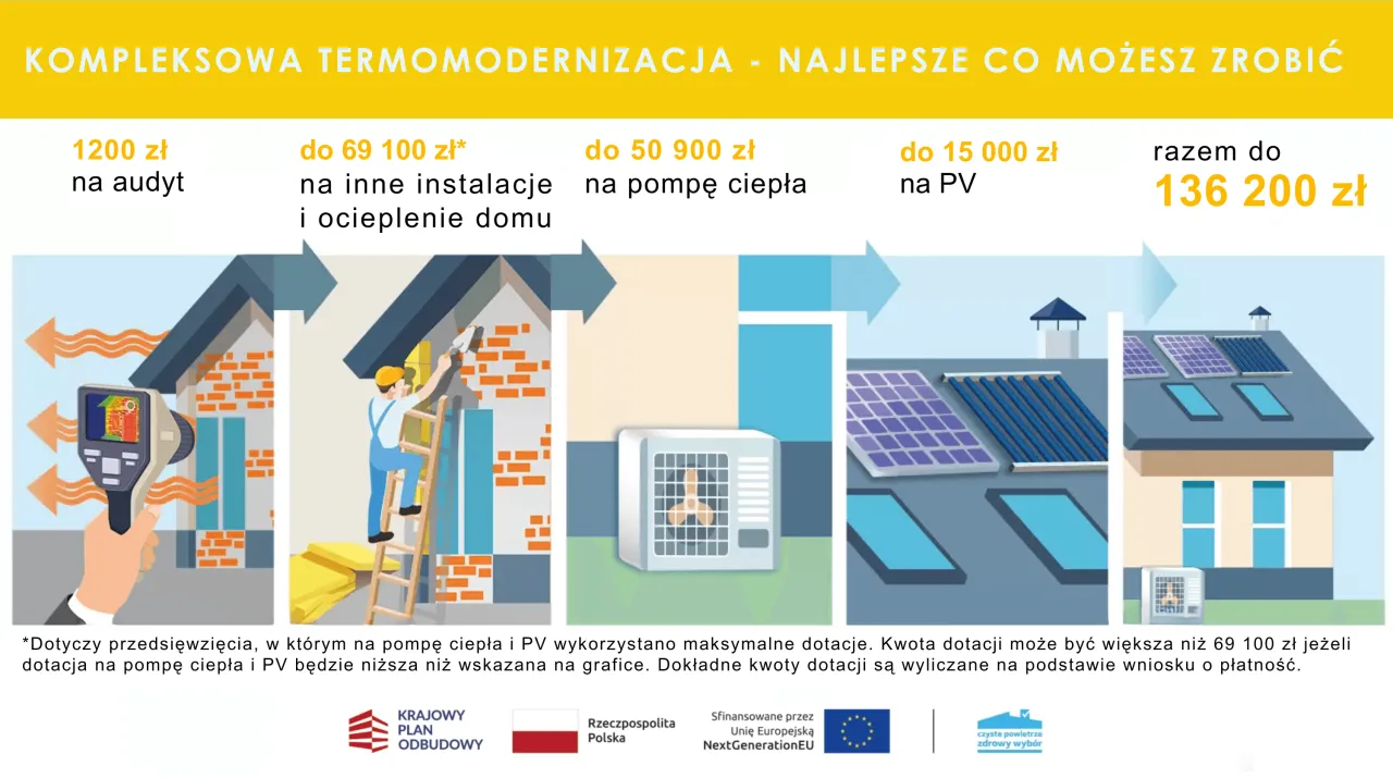 Na co można dostać dofinansowanie przy remoncie domu: audyt (1200 zł), instalacje i ocieplenie (69 100 zł), pompa ciepła (50 900 zł), PV (15 000 zł).