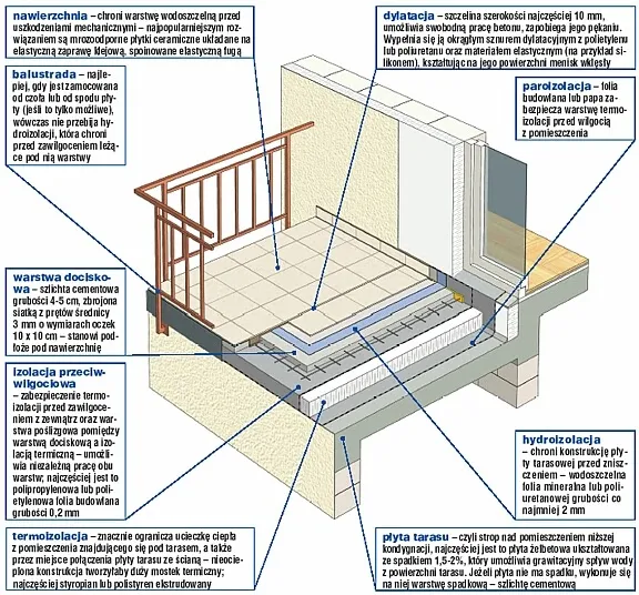 Dylatacje tarasu i spadki wody