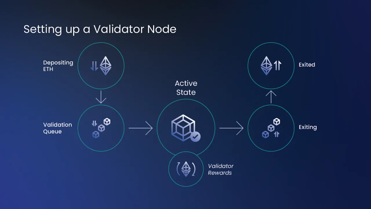 Schemat procesu ustawiania węzła walidatora Ethereum. Pokazuje etapy: deponowanie ETH, kolejka walidacji, stan aktywny z nagrodami, wyjście i wyjście.