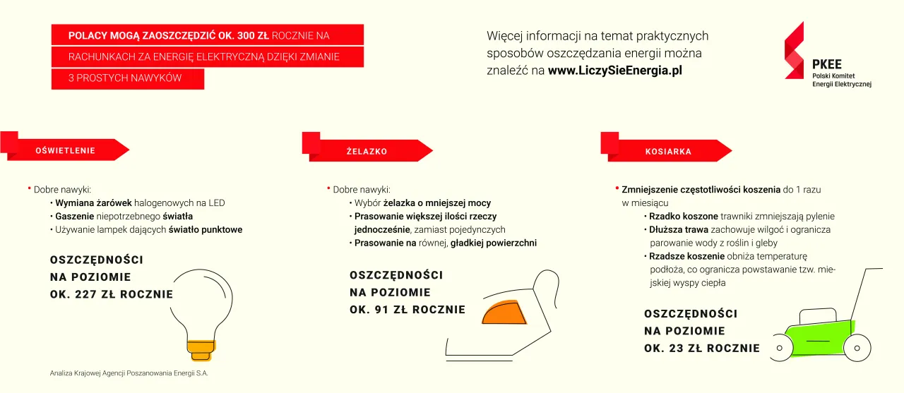 Oszczędzaj na rachunkach! Dowiedz się, ile prądu zużywa żelazko i jak zmniejszyć jego pobór energii. Roczne oszczędności na poziomie 91 zł.