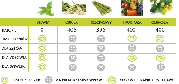 zamienniki cukru por&oacute;wnanie