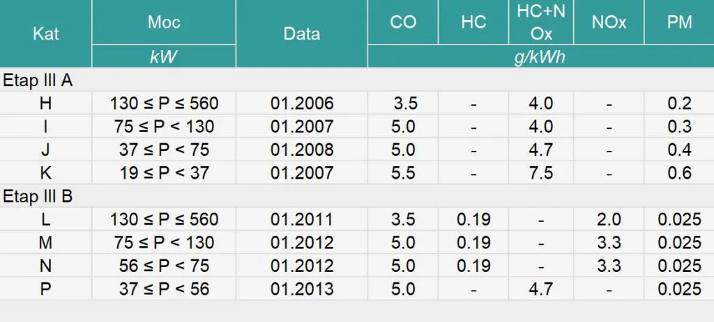 normy emisji spalin euro 6 diesel oś czasu