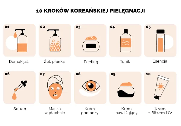 koreańska pielęgnacja 10 kroków infografika