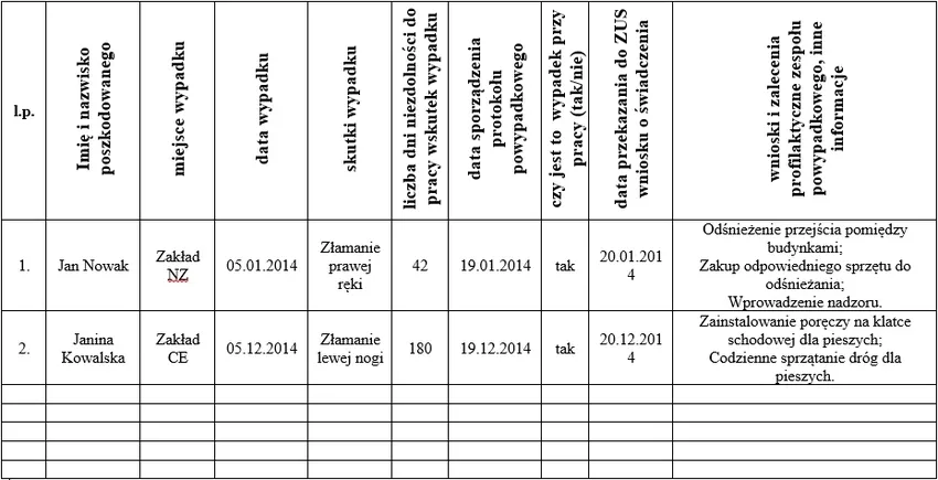 tabela por&oacute;wnanie wypadek przy pracy a w drodze do pracy