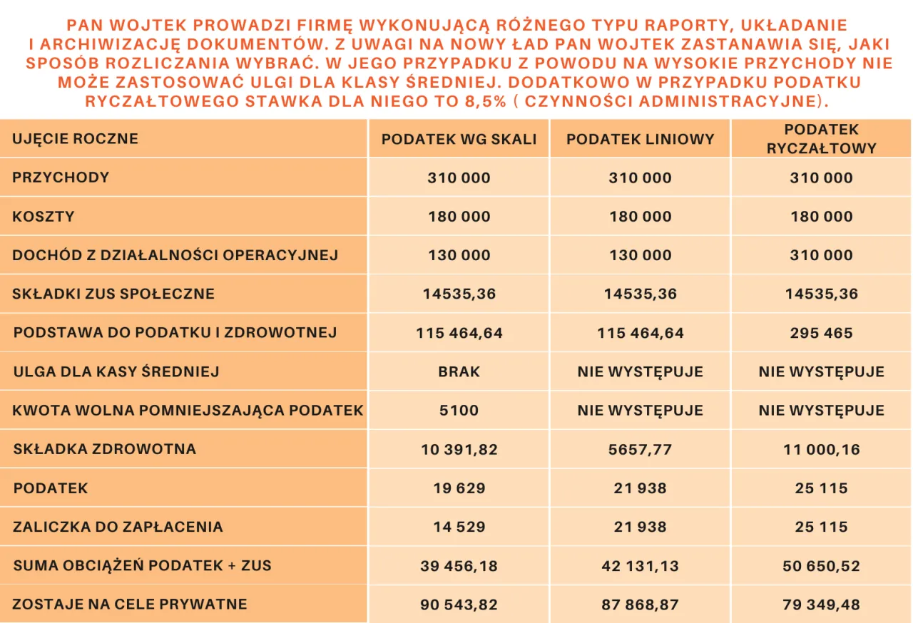 Porównanie form opodatkowania dla JDG w Polsce