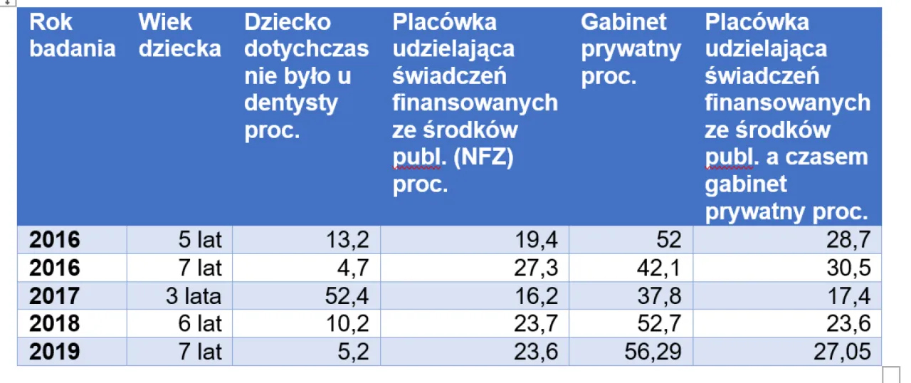 Harmonogram wizyt u dentysty dla różnych grup wiekowych