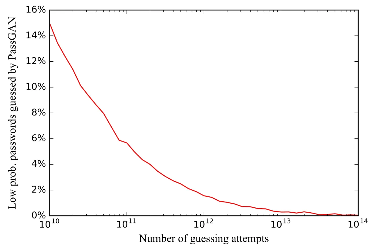 Wykres pokazuje, jak prawdopodobieństwo odgadnięcia hasła przez aplikację uwierzytelniającą PassGAN maleje wraz ze wzrostem liczby prób.