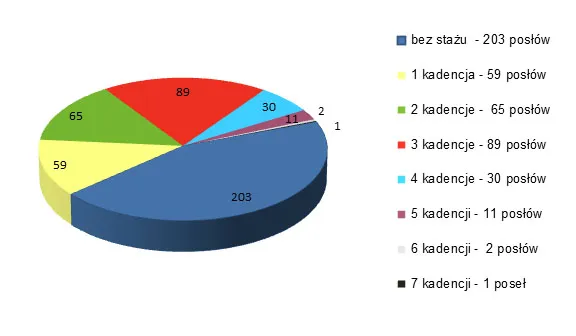 Zdjęcie Ile posłów ma PiS? Zaskakująca liczba w Sejmie, która może szokować