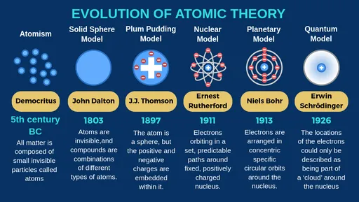 ewolucja modeli atomu timeline