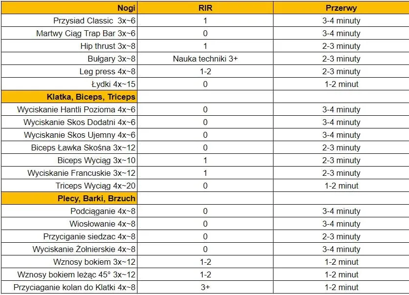 trening dla początkujących vs zaawansowanych