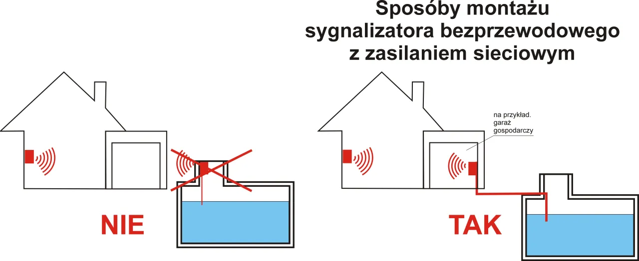 Poprawny montaż systemu antyzalaniowego: sygnalizator w garażu gospodarczym, podłączony do sieci.