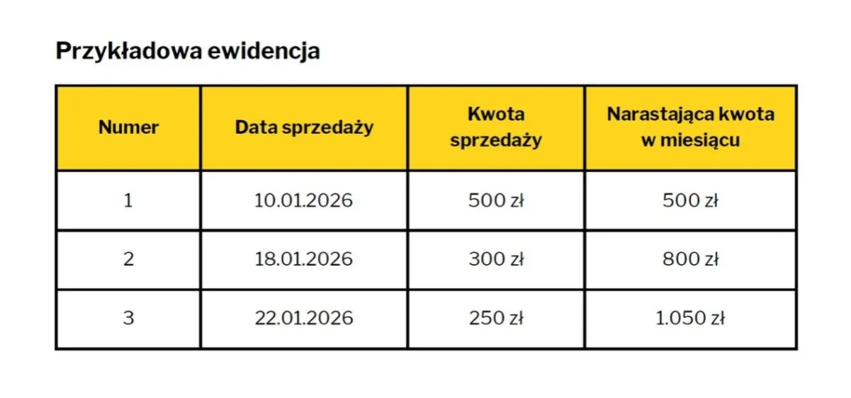 Działalność nierejestrowana limit 2026 kalkulacja