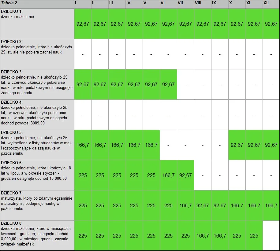 tabela kwot ulgi na dziecko