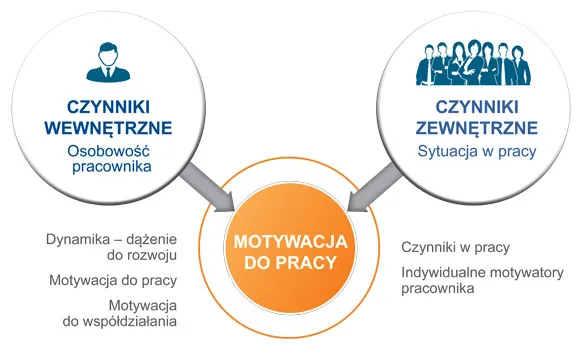Jak budować motywację strategie