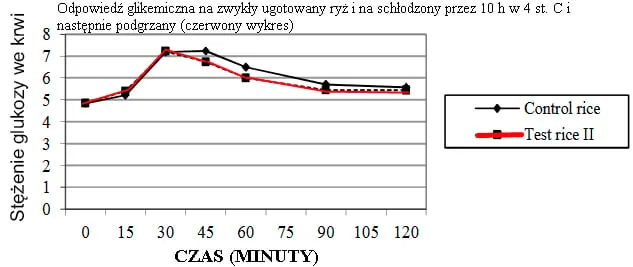 porównanie indeksu glikemicznego ryżu i makaronu wykres