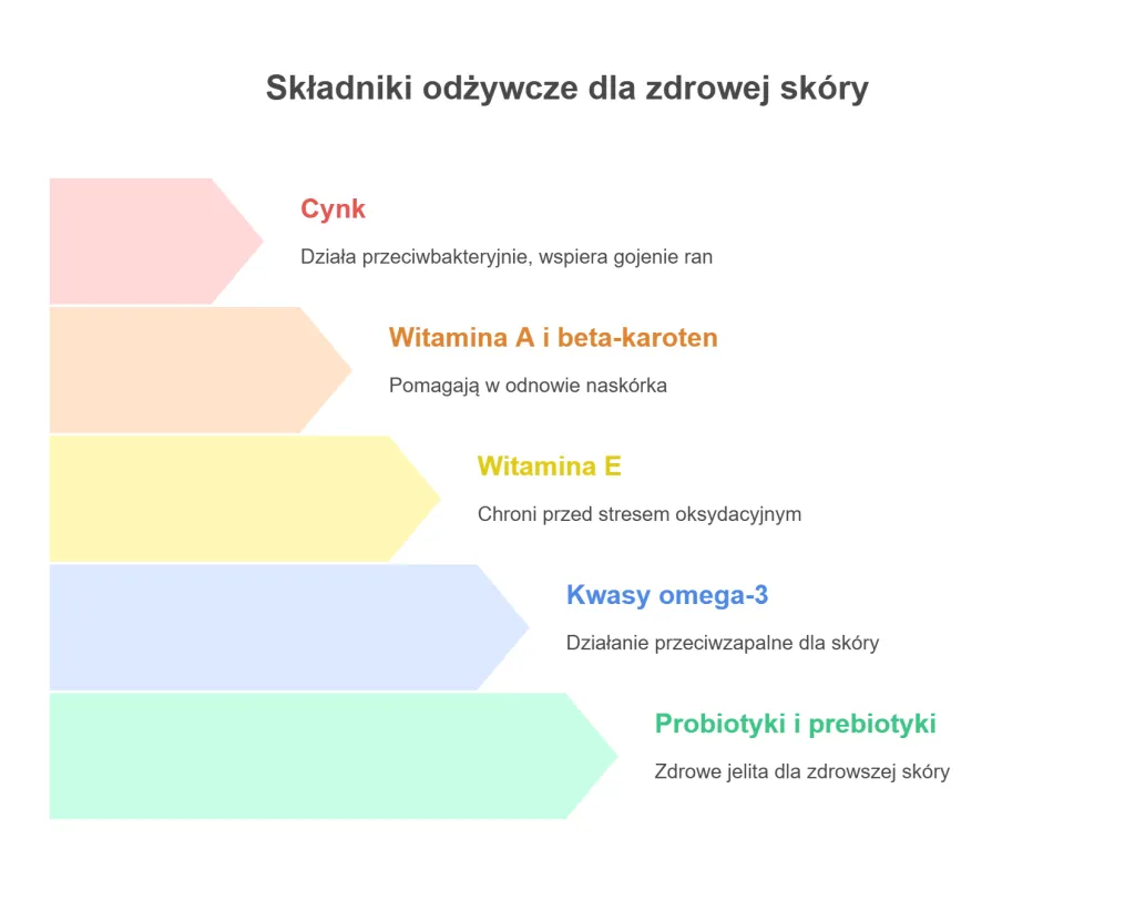 Zdrowe produkty przeciwzapalne na cerę trądzikową