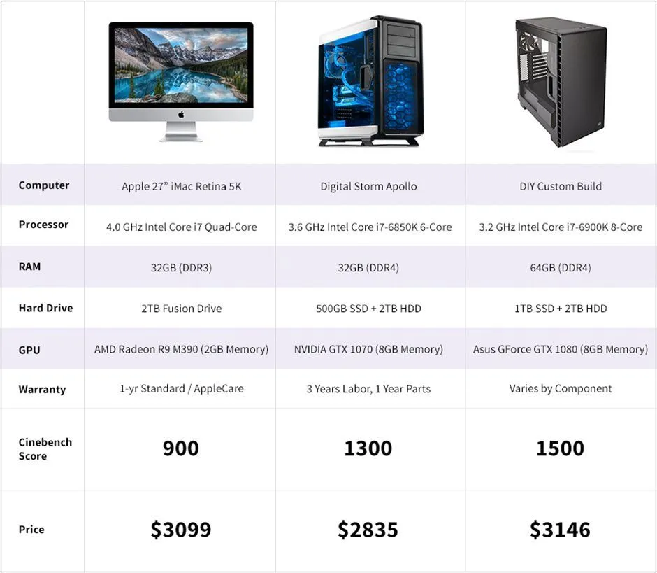 Gaming PC vs Mac price comparison