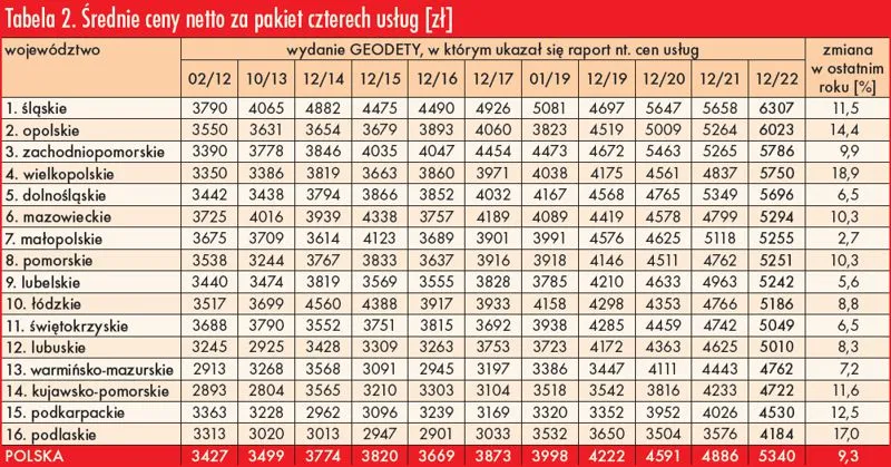 tabela koszt&oacute;w usług geodezyjnych