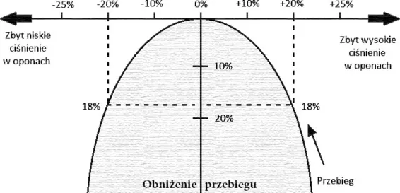 Wykres wpływu prawidłowego ciśnienia na żywotność opony