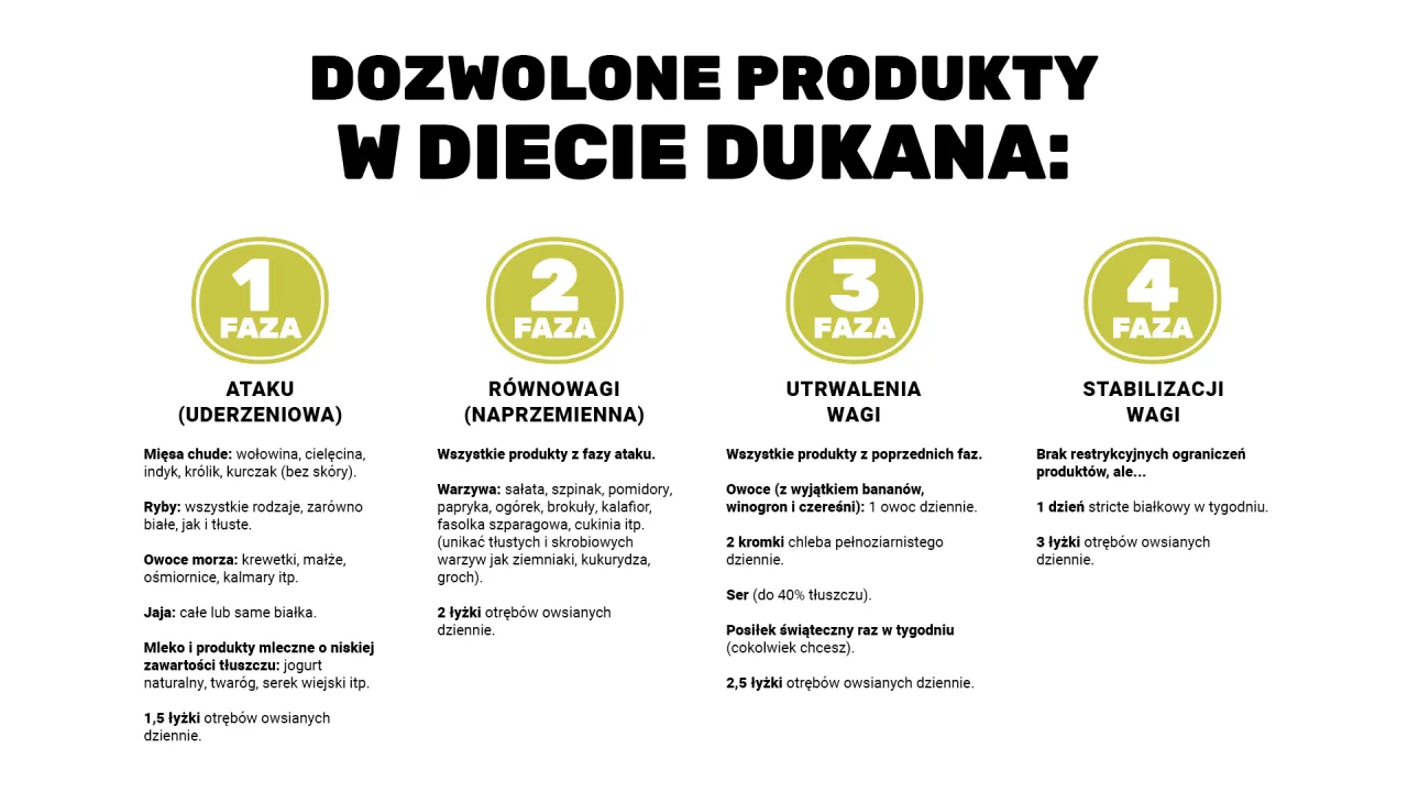 Dieta Dukana: jadłospis na 14 dni. Podział na 4 fazy: Ataku, Równowagi, Utrwalenia Wagi i Stabilizacji.