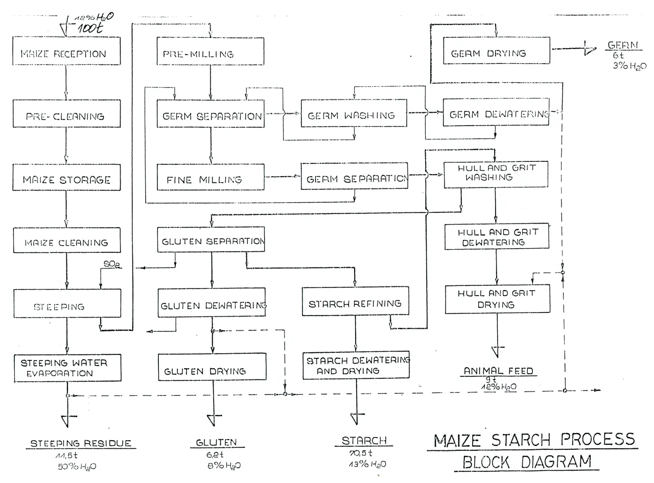 Proces produkcji skrobi ziemniaczanej