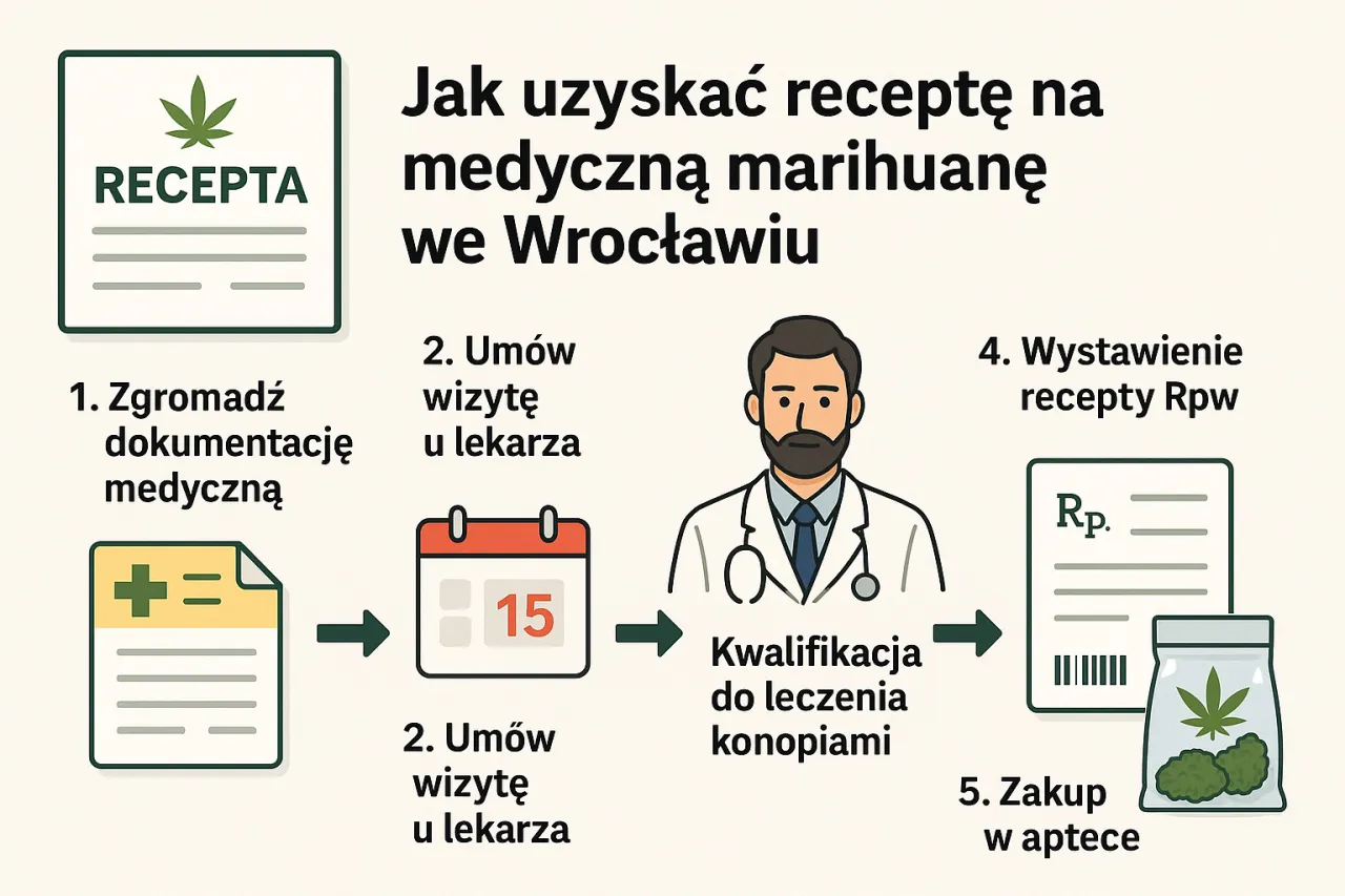 proces uzyskania recepty na medyczną marihuanę