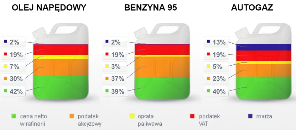 Infografika składniki ceny paliwa Polska