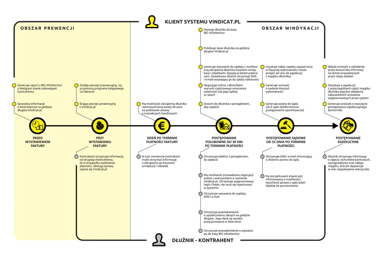 proces windykacji schemat
