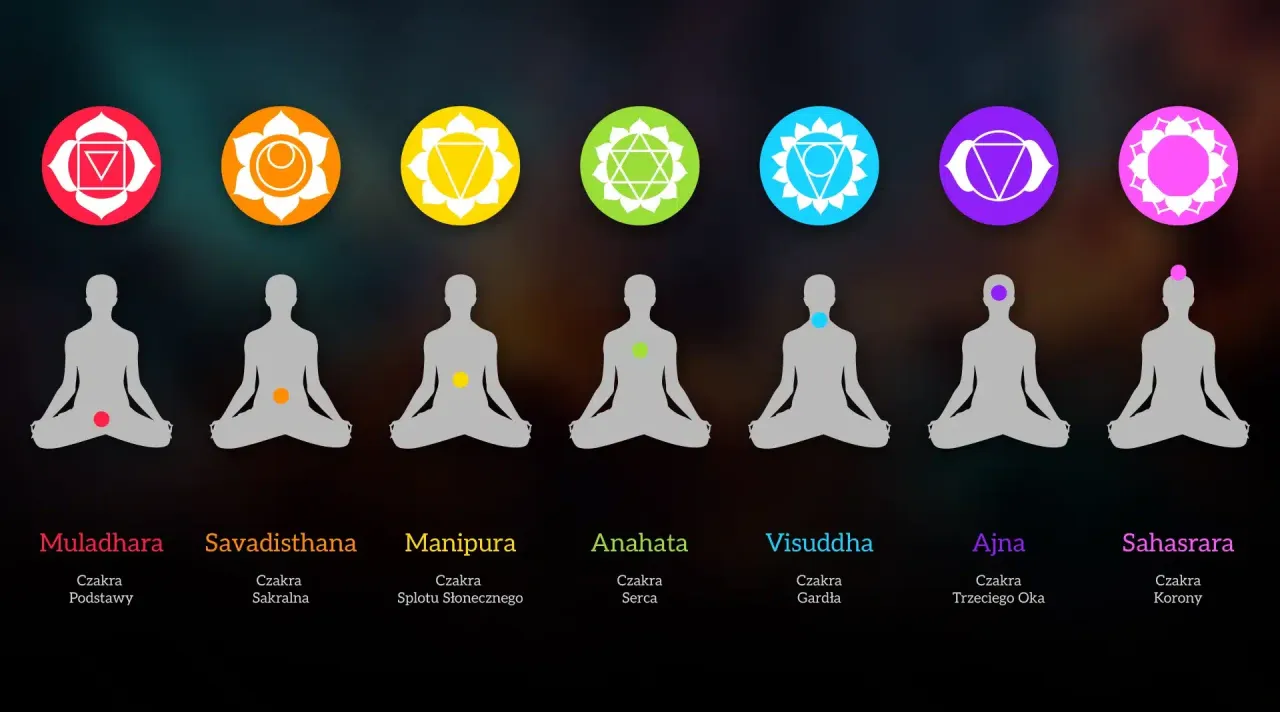 Siedem głównych czakr, przedstawionych jako kolorowe symbole nad sylwetkami w pozycjach medytacyjnych, ilustruje co to są czakry i ich lokalizację w ciele.