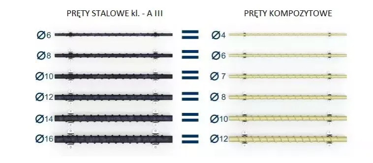 pręty zbrojeniowe średnice por&oacute;wnanie