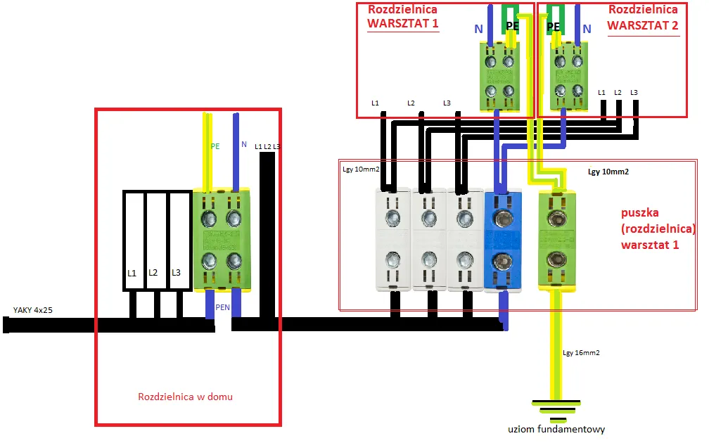 schemat rozdziału PEN na PE i N w rozdzielnicy