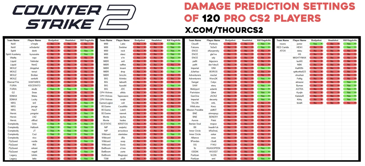 Gracz CS2 analizujący ustawienia, Counter-Strike 2 pro player settings analysis