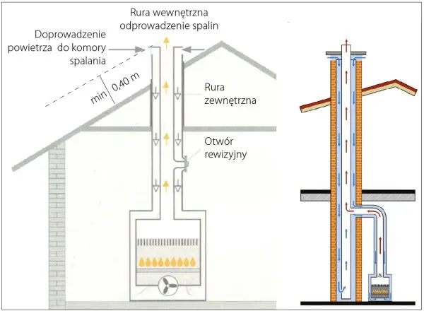 różne typy kominów przekrój