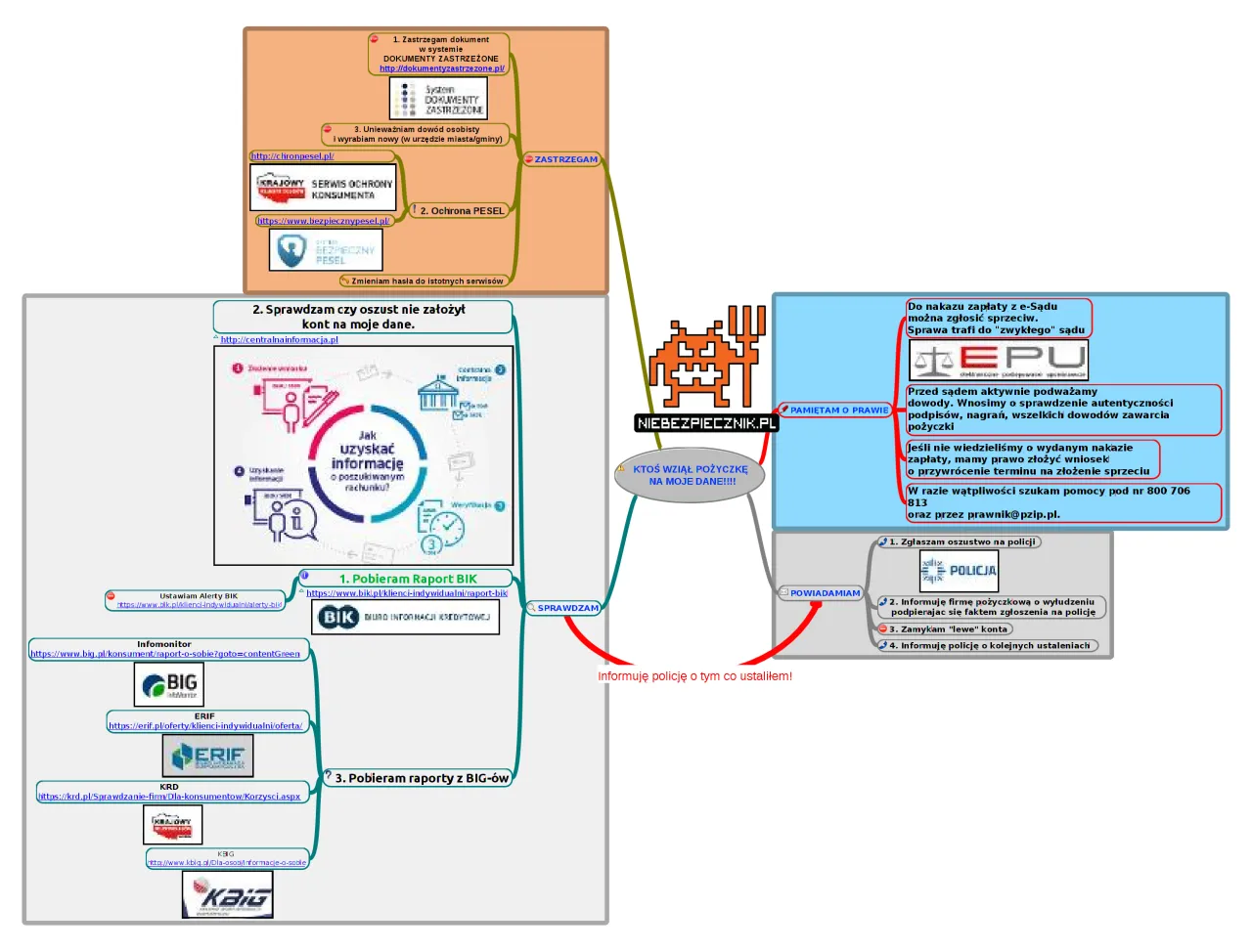 Ryzyko pożyczki prywatnej oszustwa