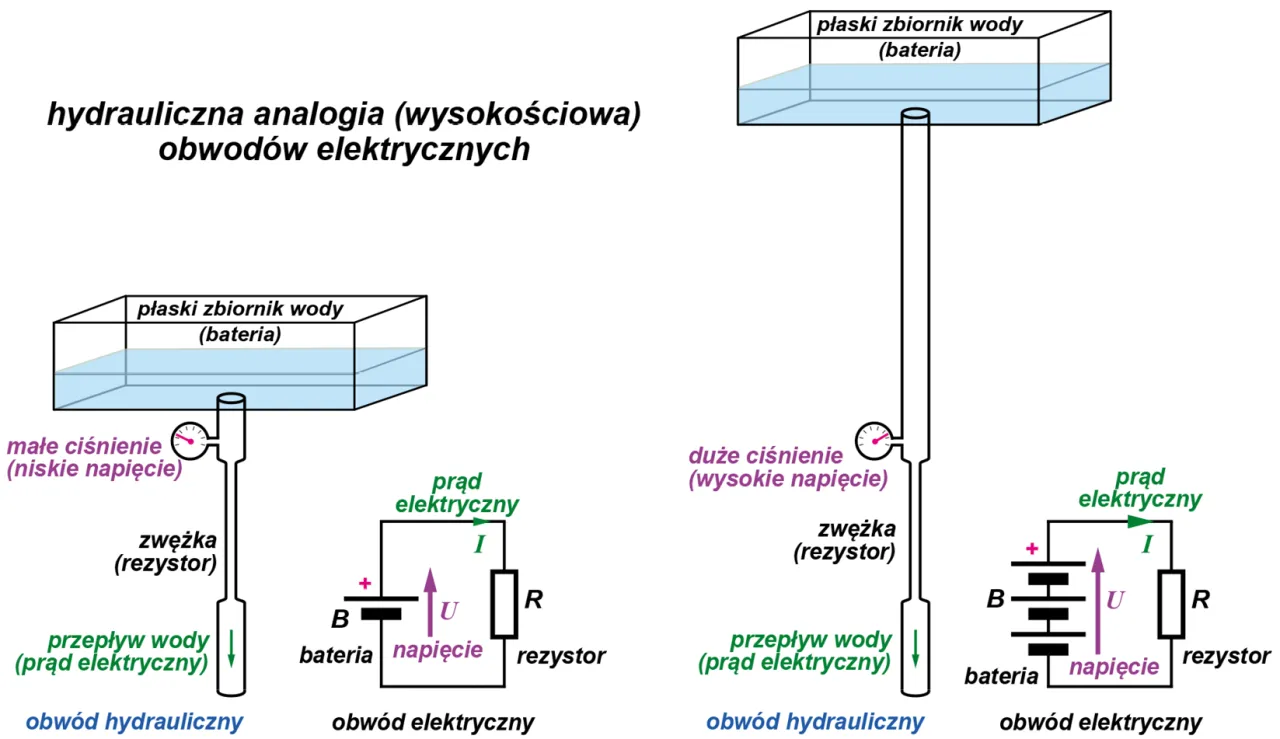 analogia hydrauliczna prąd elektryczny