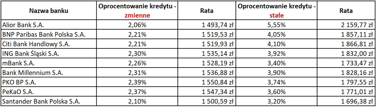 Zdjęcie Kredyt hipoteczny ze stałym oprocentowaniem czy zmiennym - co wybrać?