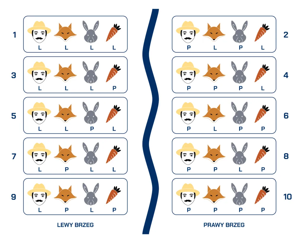 Zdjęcie Zagadka o lisie: Jak skutecznie przewieźć lisa, kurę i ziarno?