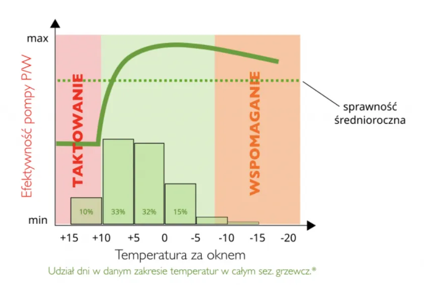 Zdjęcie Co to jest COP pompy ciepła i jak wpływa na ich efektywność?