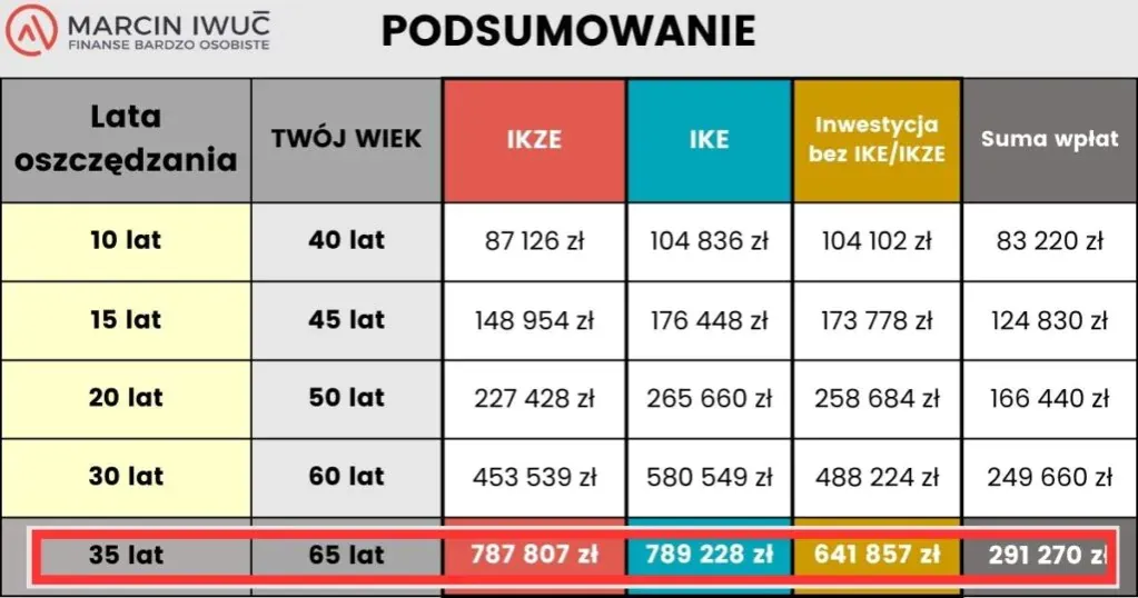 Zdjęcie Czy warto inwestować w IKZE: 5 kluczowych faktów przed podjęciem decyzji