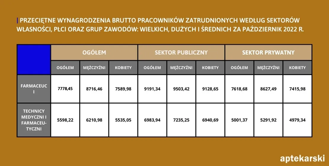 Zdjęcie Ile zarabia farmaceuta w Polsce? Zaskakujące różnice w wynagrodzeniach